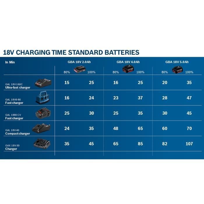 Pack Bosch Professional de 2 batteries GBA 12V 2 Ah et chargeur GAL12V-40 – photo 2