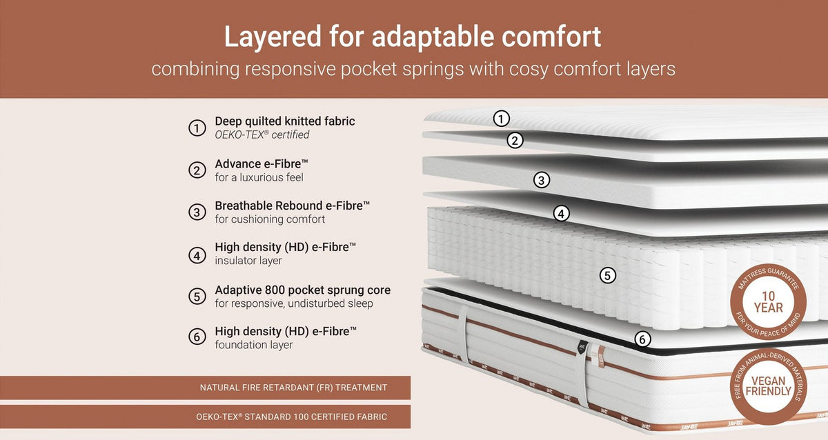 Ryze 800 Pocket Sprung Sustainably Made Mattress – Double Mattress – image 7