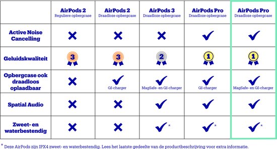 Apple AirPods Pro 1 met MagSafe-opbergcase