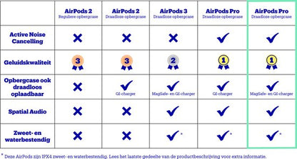 Apple AirPods Pro 1 met MagSafe-opbergcase