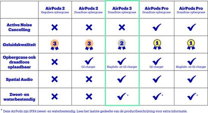 Apple AirPods 3 - met reguliere oplaadcase