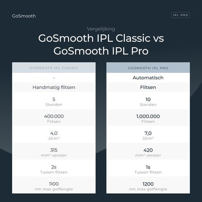 GoSmooth IPL Laser Ontharingsapparaat Pro - IPL Laser Ontharing - 10 Standen - 1.000.000 Flitsen