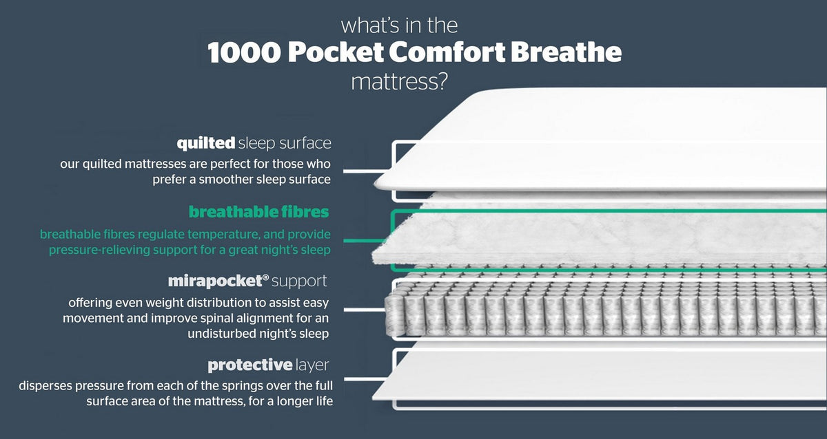 Silentnight 1000 Pocket Mattress – Double (4 ft 6) Mattress – image 4
