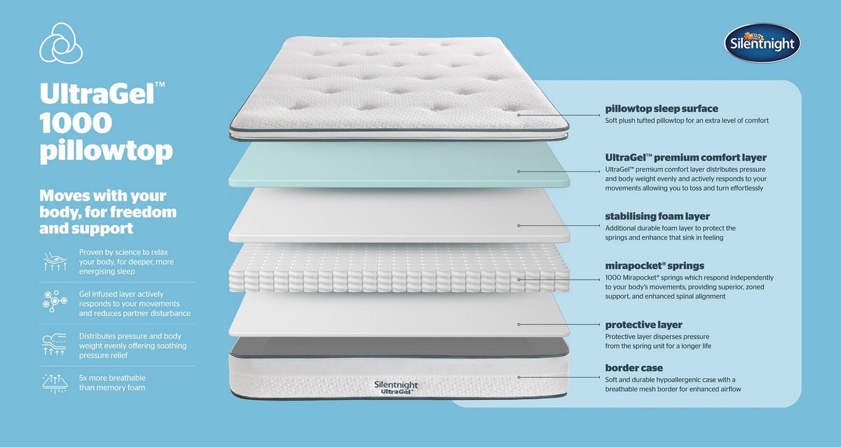 Silentnight 1000 Pocket UltraGel Pillowtop Mattress – Double (4 ft 6) Mattress – image 4