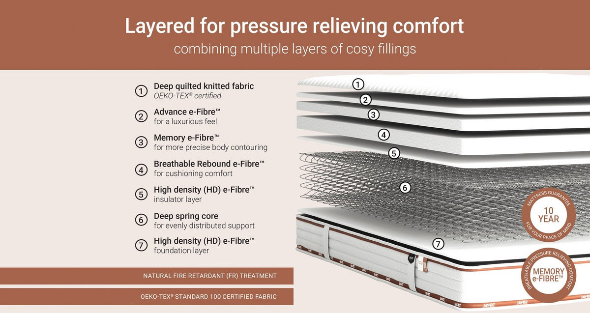 Ryze Memory Sustainably Made Mattress – Double Mattress – image 4