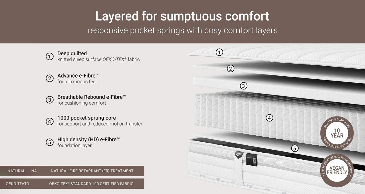Truecore E Pocket Eco Friendly Mattress – Double (4 ft 6) Mattress – image 4