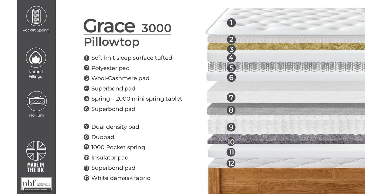 Grace 3000 Pillowtop Mattress – Double Mattress – image 3