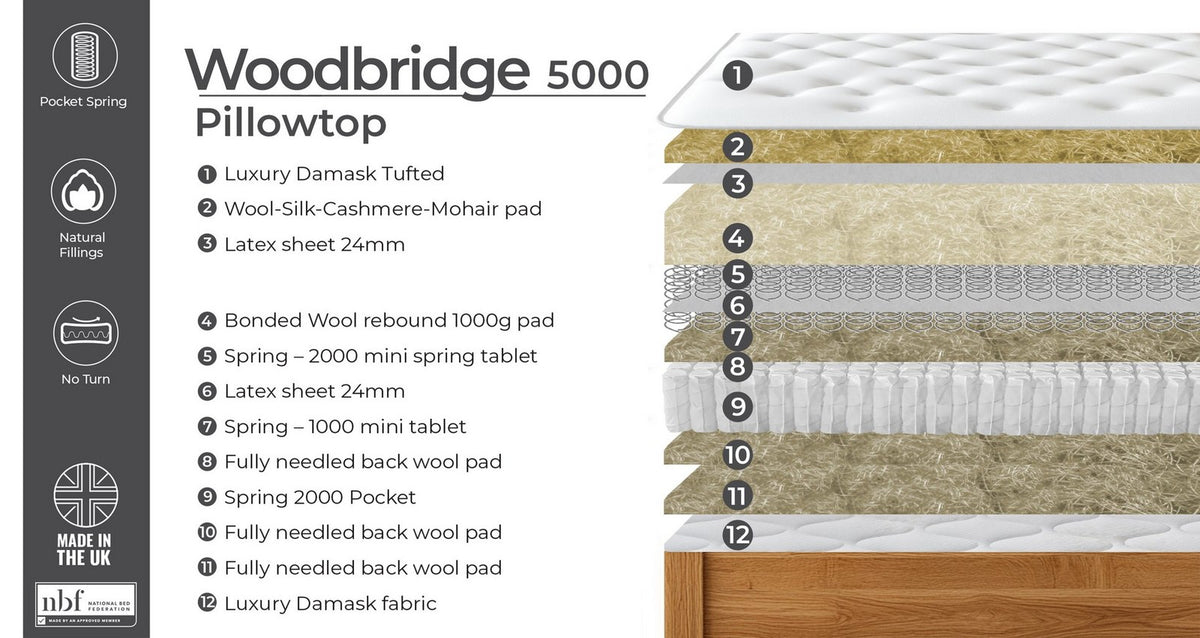 Woodbridge 5000 Pillowtop Mattress – Double Mattress – image 4