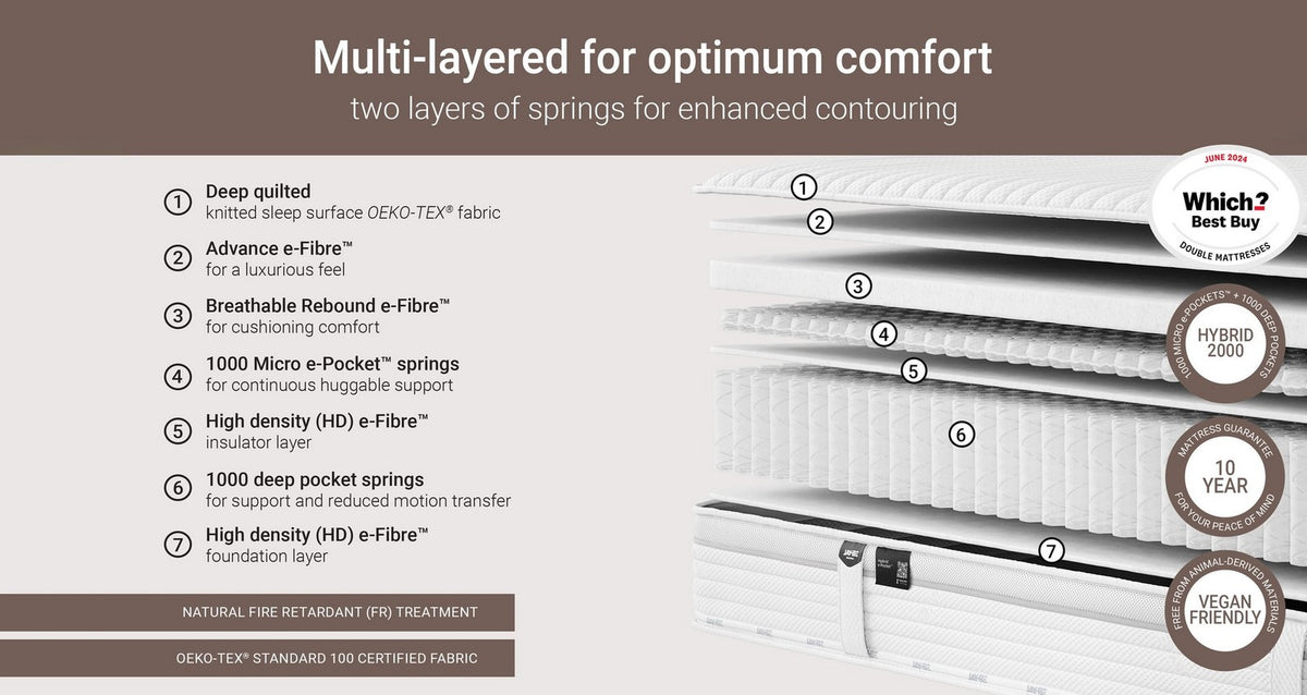 Truecore Hybrid Eco Friendly Mattress – Double (4 ft 6) Mattress – image 4