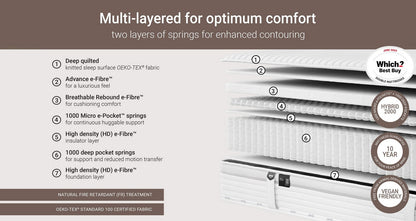 Truecore Hybrid Eco Friendly Mattress – Double (4 ft 6) Mattress – image 4